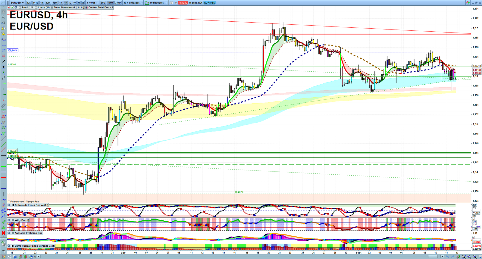 EURUSD H4 technical analysis chart showing short-term forex market structure and intraday price action